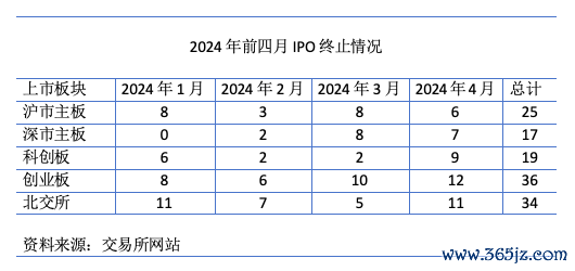 2024年前四月IPO终止情况（资料来源：交易所网站）