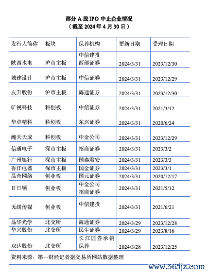 部分IPO中止企业情况（资料来源：交易所网站）