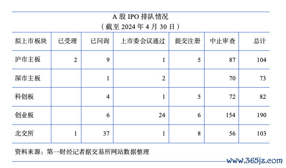 截至今年4月底IPO排队情况（资料来源：交易所网站）