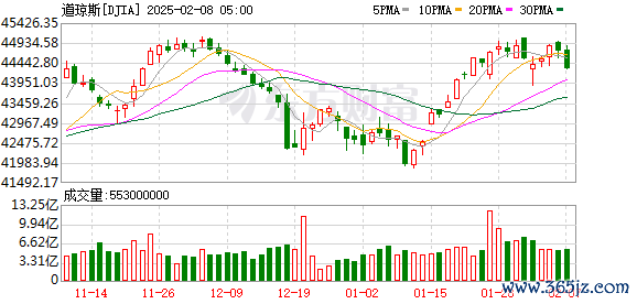 K图 DJIA_0